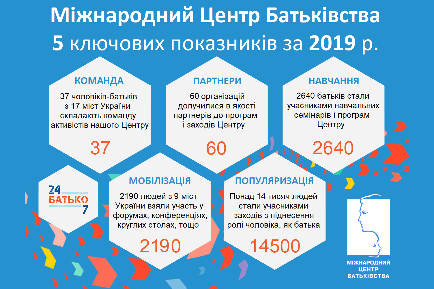 Показники діяльності за 2019 рік
