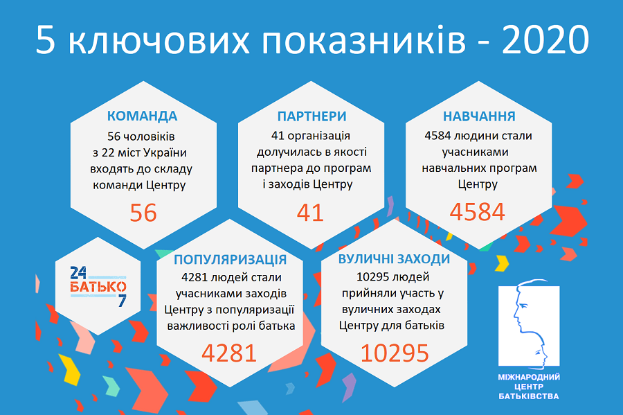 Показники діяльності за 2020 рік